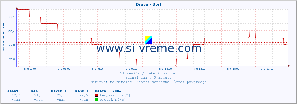 POVPREČJE :: Drava - Borl :: temperatura | pretok | višina :: zadnji dan / 5 minut.