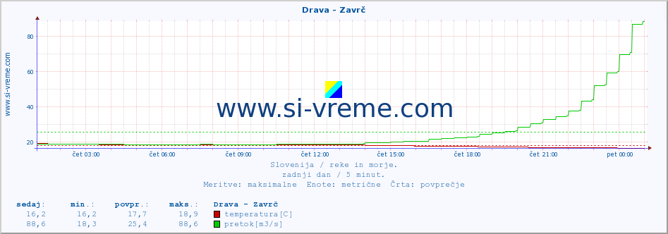 POVPREČJE :: Drava - Zavrč :: temperatura | pretok | višina :: zadnji dan / 5 minut.