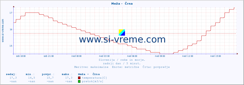 POVPREČJE :: Meža -  Črna :: temperatura | pretok | višina :: zadnji dan / 5 minut.