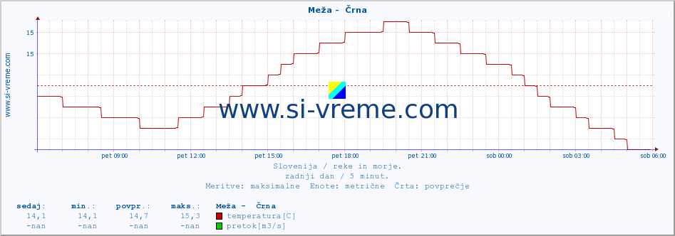 POVPREČJE :: Meža -  Črna :: temperatura | pretok | višina :: zadnji dan / 5 minut.