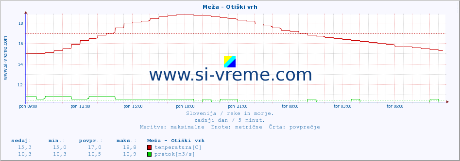 POVPREČJE :: Meža - Otiški vrh :: temperatura | pretok | višina :: zadnji dan / 5 minut.