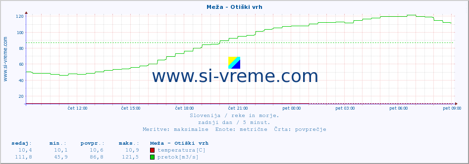 POVPREČJE :: Meža - Otiški vrh :: temperatura | pretok | višina :: zadnji dan / 5 minut.