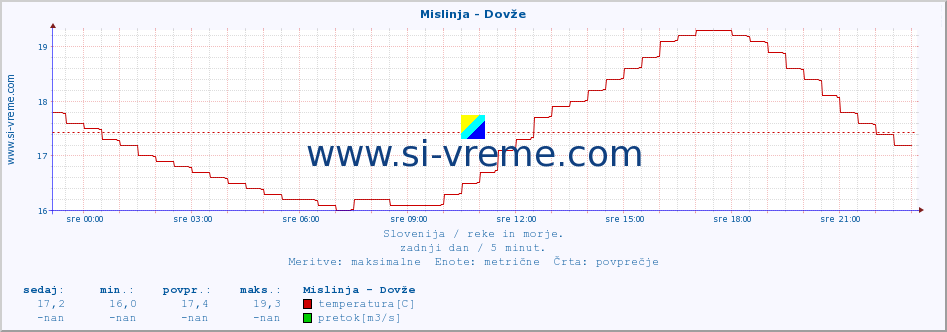 POVPREČJE :: Mislinja - Dovže :: temperatura | pretok | višina :: zadnji dan / 5 minut.