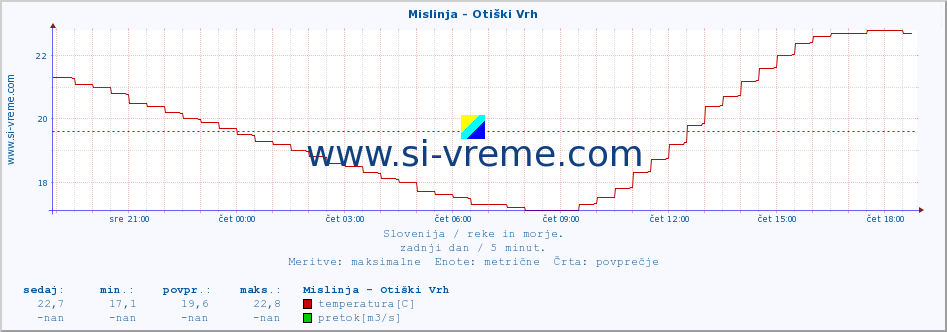 POVPREČJE :: Mislinja - Otiški Vrh :: temperatura | pretok | višina :: zadnji dan / 5 minut.