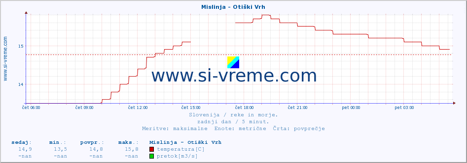 POVPREČJE :: Mislinja - Otiški Vrh :: temperatura | pretok | višina :: zadnji dan / 5 minut.