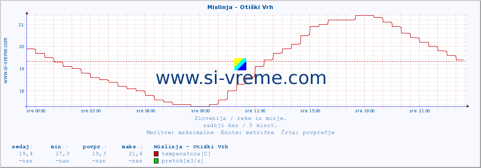 POVPREČJE :: Mislinja - Otiški Vrh :: temperatura | pretok | višina :: zadnji dan / 5 minut.