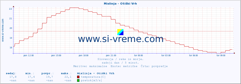 POVPREČJE :: Mislinja - Otiški Vrh :: temperatura | pretok | višina :: zadnji dan / 5 minut.