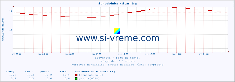 POVPREČJE :: Suhodolnica - Stari trg :: temperatura | pretok | višina :: zadnji dan / 5 minut.