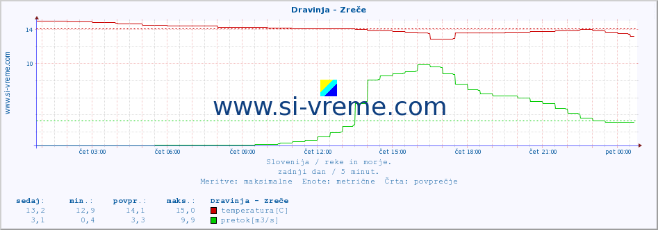 POVPREČJE :: Dravinja - Zreče :: temperatura | pretok | višina :: zadnji dan / 5 minut.