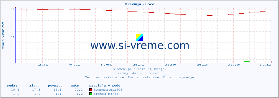 POVPREČJE :: Dravinja - Loče :: temperatura | pretok | višina :: zadnji dan / 5 minut.