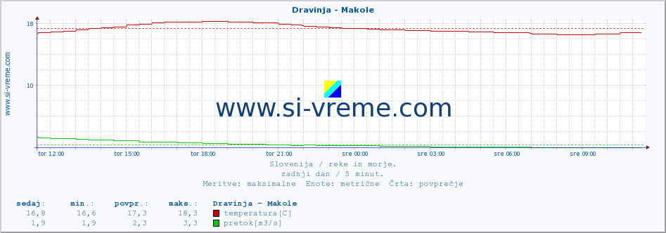 POVPREČJE :: Dravinja - Makole :: temperatura | pretok | višina :: zadnji dan / 5 minut.