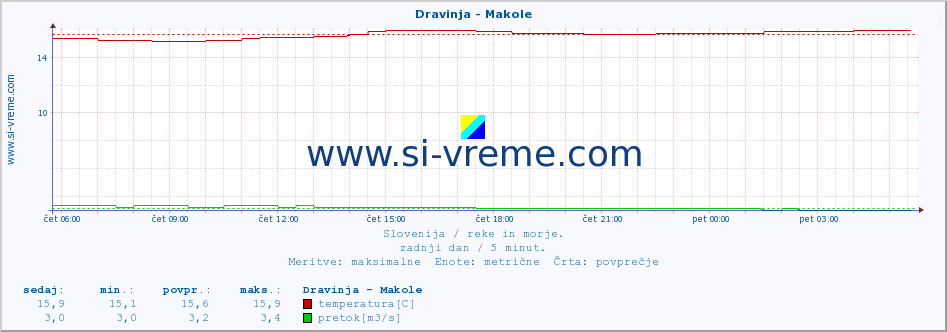 POVPREČJE :: Dravinja - Makole :: temperatura | pretok | višina :: zadnji dan / 5 minut.