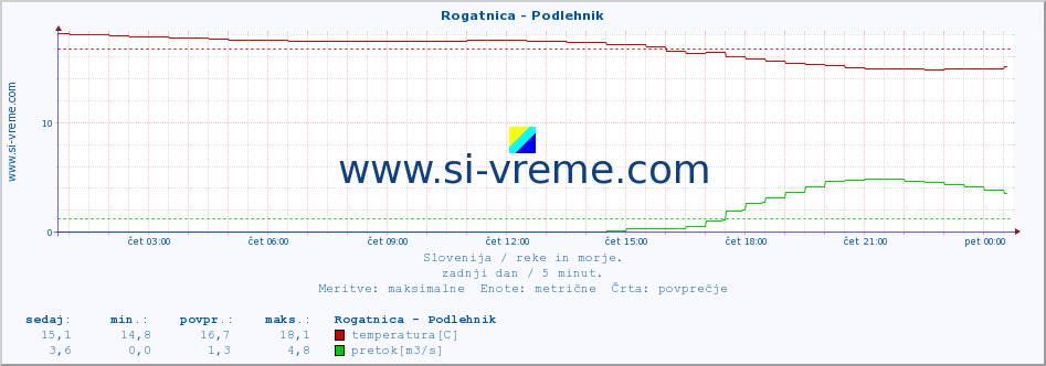 POVPREČJE :: Rogatnica - Podlehnik :: temperatura | pretok | višina :: zadnji dan / 5 minut.