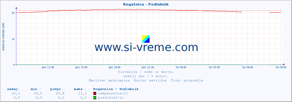 POVPREČJE :: Rogatnica - Podlehnik :: temperatura | pretok | višina :: zadnji dan / 5 minut.