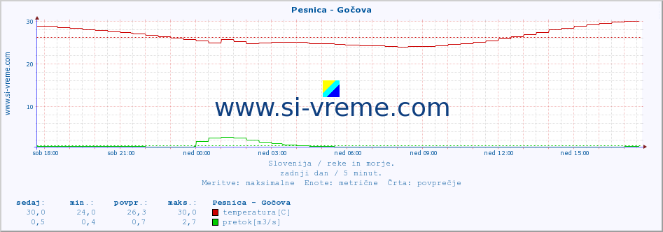 POVPREČJE :: Pesnica - Gočova :: temperatura | pretok | višina :: zadnji dan / 5 minut.