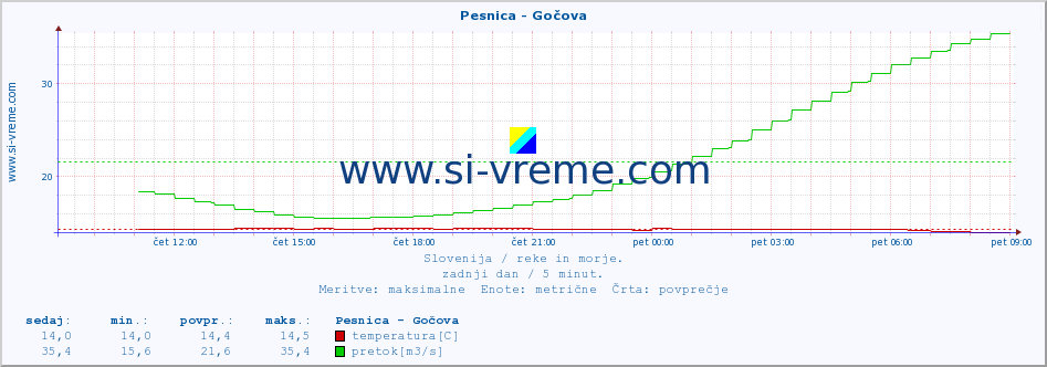 POVPREČJE :: Pesnica - Gočova :: temperatura | pretok | višina :: zadnji dan / 5 minut.