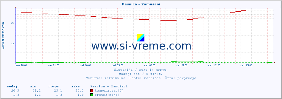 POVPREČJE :: Pesnica - Zamušani :: temperatura | pretok | višina :: zadnji dan / 5 minut.