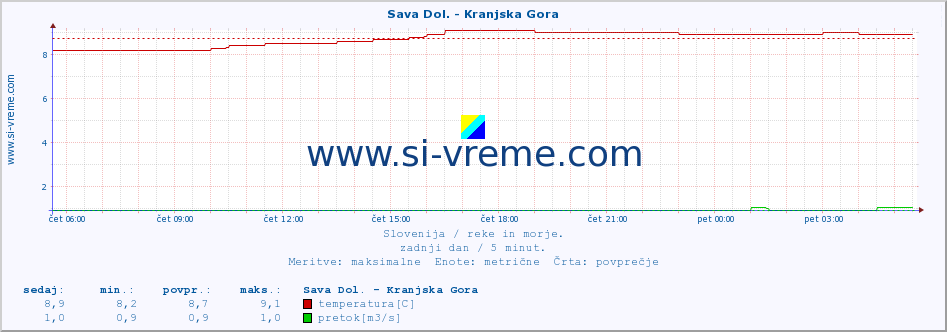 POVPREČJE :: Sava Dol. - Kranjska Gora :: temperatura | pretok | višina :: zadnji dan / 5 minut.