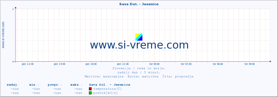 POVPREČJE :: Sava Dol. - Jesenice :: temperatura | pretok | višina :: zadnji dan / 5 minut.