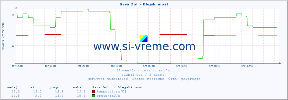 POVPREČJE :: Sava Dol. - Blejski most :: temperatura | pretok | višina :: zadnji dan / 5 minut.