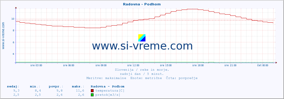 POVPREČJE :: Radovna - Podhom :: temperatura | pretok | višina :: zadnji dan / 5 minut.