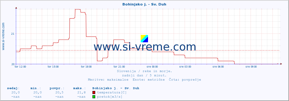 POVPREČJE :: Bohinjsko j. - Sv. Duh :: temperatura | pretok | višina :: zadnji dan / 5 minut.