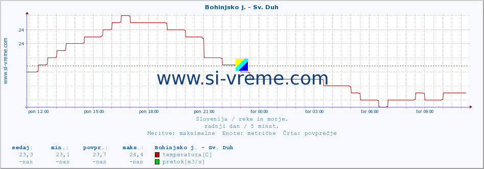 POVPREČJE :: Bohinjsko j. - Sv. Duh :: temperatura | pretok | višina :: zadnji dan / 5 minut.