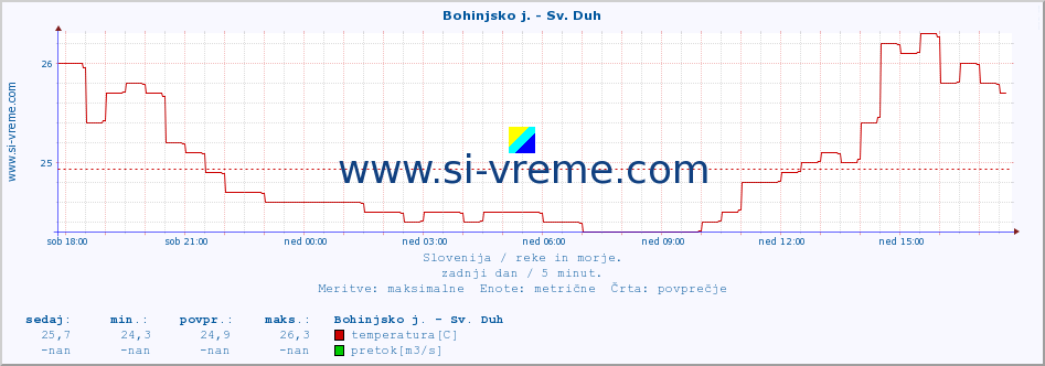 POVPREČJE :: Bohinjsko j. - Sv. Duh :: temperatura | pretok | višina :: zadnji dan / 5 minut.