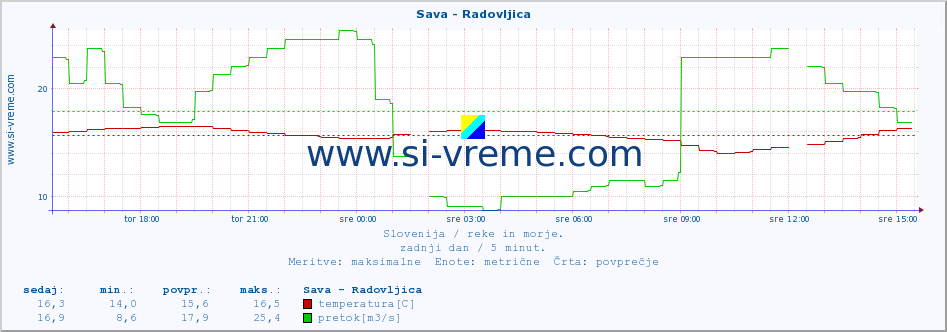 POVPREČJE :: Sava - Radovljica :: temperatura | pretok | višina :: zadnji dan / 5 minut.