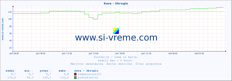 POVPREČJE :: Sava - Okroglo :: temperatura | pretok | višina :: zadnji dan / 5 minut.