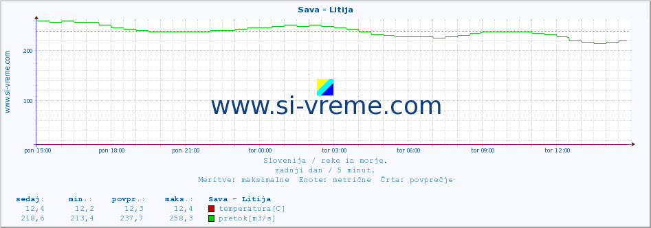 POVPREČJE :: Sava - Litija :: temperatura | pretok | višina :: zadnji dan / 5 minut.