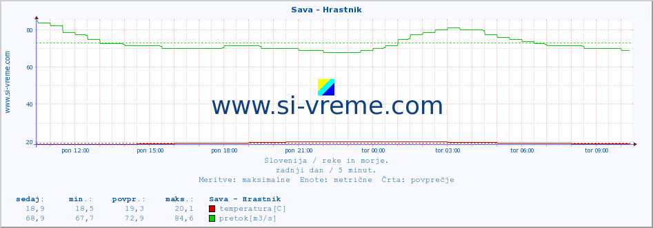 POVPREČJE :: Sava - Hrastnik :: temperatura | pretok | višina :: zadnji dan / 5 minut.