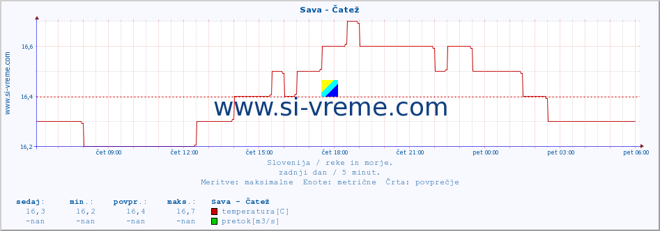 POVPREČJE :: Sava - Čatež :: temperatura | pretok | višina :: zadnji dan / 5 minut.