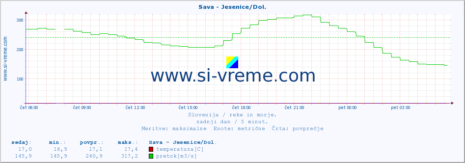 POVPREČJE :: Sava - Jesenice/Dol. :: temperatura | pretok | višina :: zadnji dan / 5 minut.