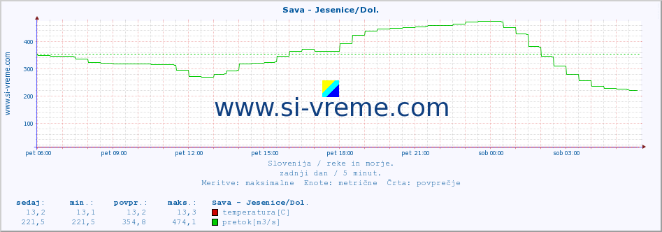 POVPREČJE :: Sava - Jesenice/Dol. :: temperatura | pretok | višina :: zadnji dan / 5 minut.