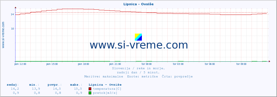 POVPREČJE :: Lipnica - Ovsiše :: temperatura | pretok | višina :: zadnji dan / 5 minut.