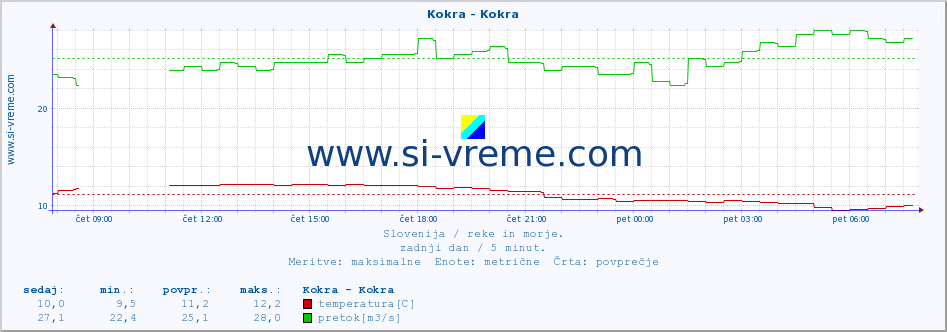 POVPREČJE :: Kokra - Kokra :: temperatura | pretok | višina :: zadnji dan / 5 minut.