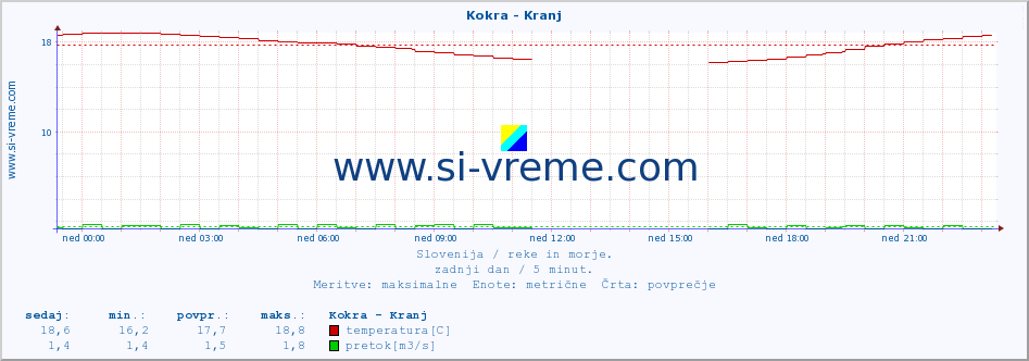 POVPREČJE :: Kokra - Kranj :: temperatura | pretok | višina :: zadnji dan / 5 minut.