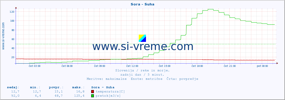 POVPREČJE :: Sora - Suha :: temperatura | pretok | višina :: zadnji dan / 5 minut.