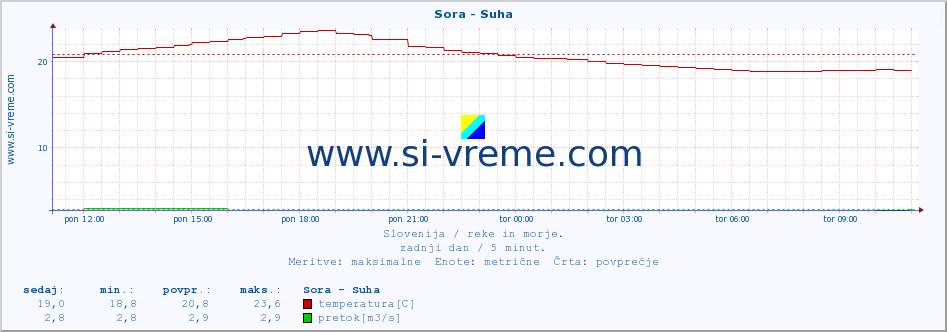 POVPREČJE :: Sora - Suha :: temperatura | pretok | višina :: zadnji dan / 5 minut.