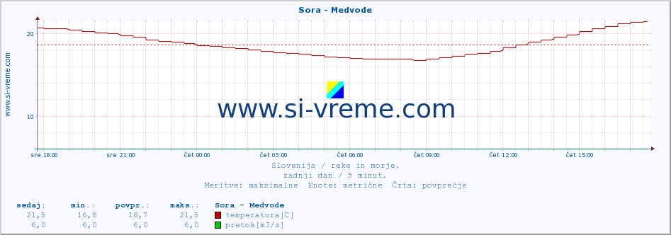 POVPREČJE :: Sora - Medvode :: temperatura | pretok | višina :: zadnji dan / 5 minut.