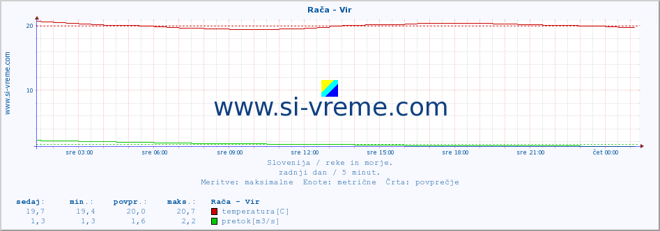 POVPREČJE :: Rača - Vir :: temperatura | pretok | višina :: zadnji dan / 5 minut.