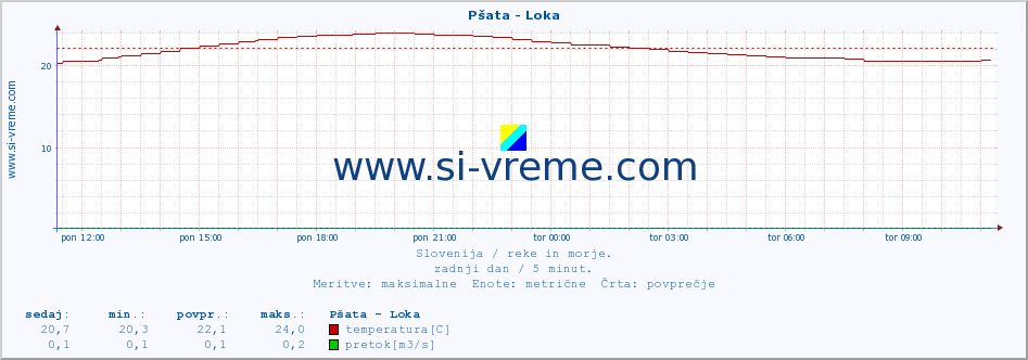 POVPREČJE :: Pšata - Loka :: temperatura | pretok | višina :: zadnji dan / 5 minut.