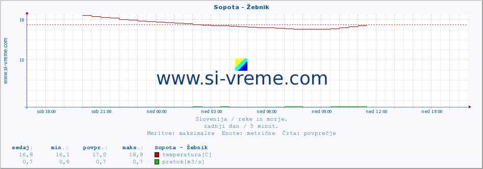 POVPREČJE :: Sopota - Žebnik :: temperatura | pretok | višina :: zadnji dan / 5 minut.