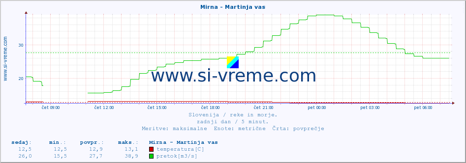 POVPREČJE :: Mirna - Martinja vas :: temperatura | pretok | višina :: zadnji dan / 5 minut.