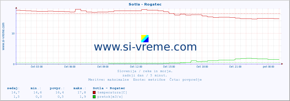 POVPREČJE :: Sotla - Rogatec :: temperatura | pretok | višina :: zadnji dan / 5 minut.