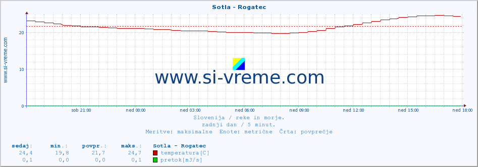 POVPREČJE :: Sotla - Rogatec :: temperatura | pretok | višina :: zadnji dan / 5 minut.