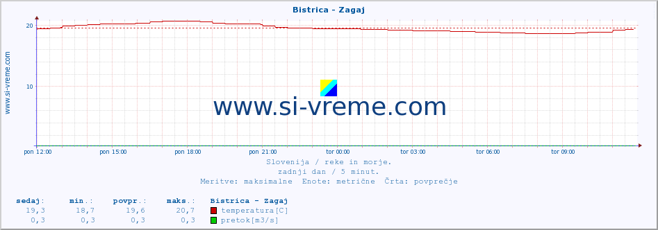 POVPREČJE :: Bistrica - Zagaj :: temperatura | pretok | višina :: zadnji dan / 5 minut.