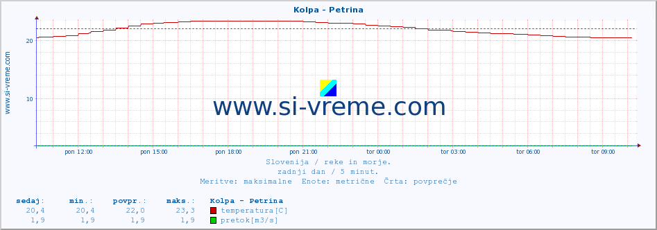 POVPREČJE :: Kolpa - Petrina :: temperatura | pretok | višina :: zadnji dan / 5 minut.