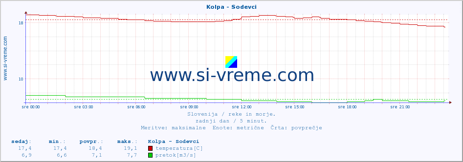 POVPREČJE :: Kolpa - Sodevci :: temperatura | pretok | višina :: zadnji dan / 5 minut.